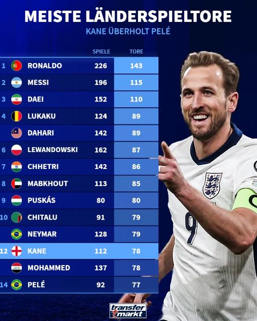 축구 국가대표팀 선수 득점 순위: 호날두-메시 1,2위... 케인, 펠레 제치고 12위로